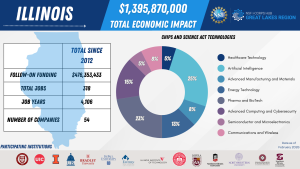Illinois I-Corps Impact